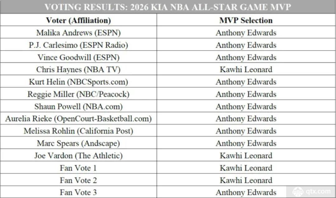 全明星mvp投票详情公布