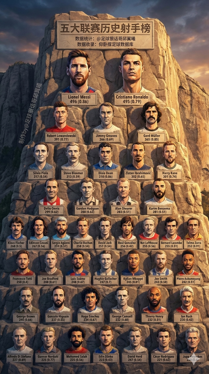 足球狠话哥，五大联赛历史射手榜独家揭秘，皮奥拉意甲...