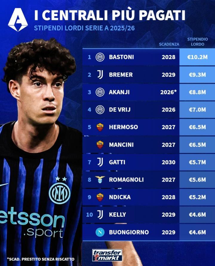 本赛季意甲中卫年薪排行，巴斯托尼1020万欧居首，布雷默930万欧紧随其后