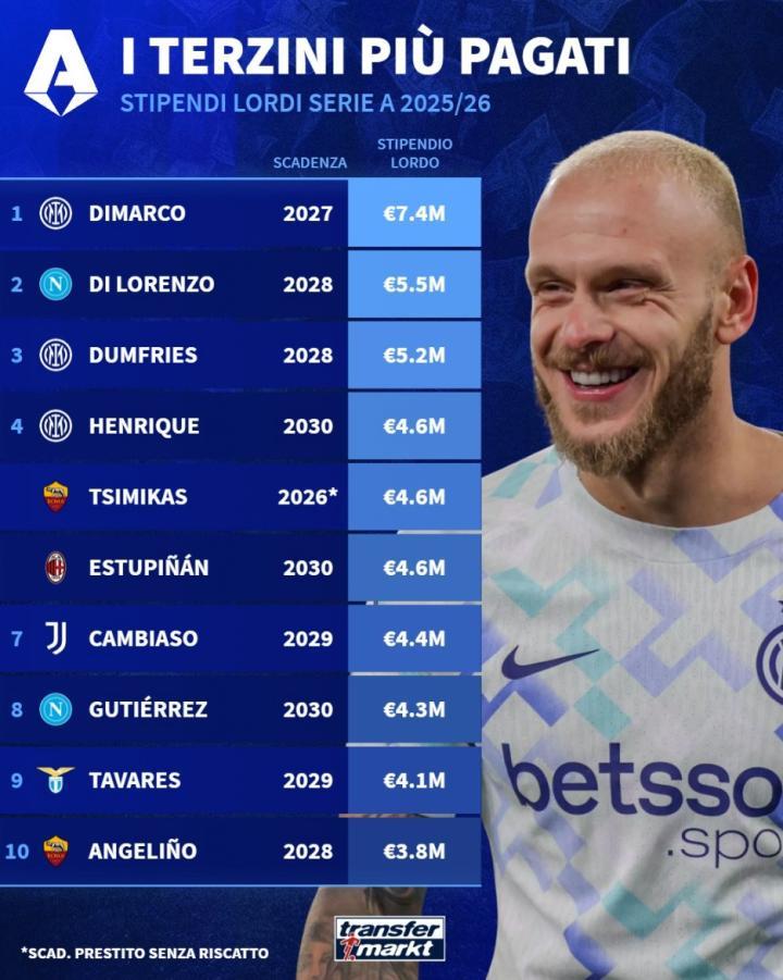 本赛季意甲边后卫工资榜，迪马尔科740万欧元居首，恩里克排第4