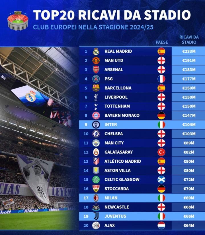 上赛季欧洲俱乐部门票收入排名，皇马2.33亿居首，曼联和阿森纳紧随其后