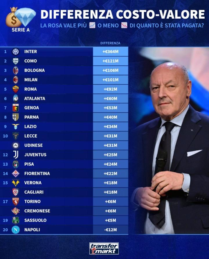 意甲球队阵容成本与现有价值差额榜，国米排名第一，那不勒斯居末位