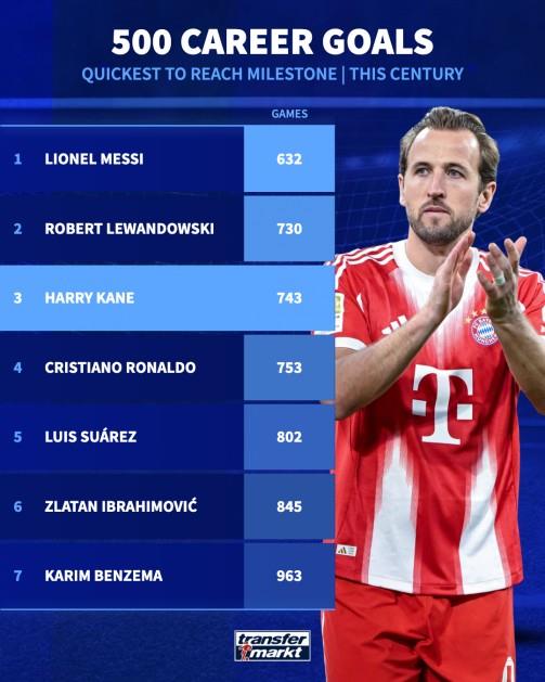 21世纪500球里程碑最快排名，梅西莱万占据前两位，凯恩第三C罗第四