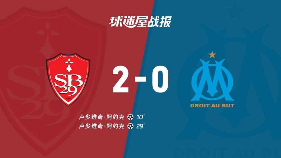 【法甲联赛第23轮】布雷斯特vs马赛比赛结果：布雷斯特(2-0)马赛比分战报(2026年02月21日)