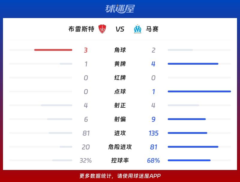 布雷斯特vs马赛数据统计