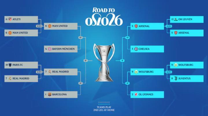 女足欧冠1/4决赛对阵，皇马vs巴萨，阿森纳vs切尔西，曼联vs拜仁