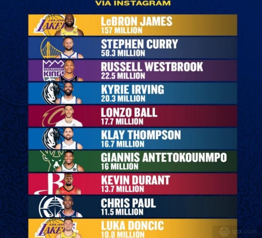 NBA球员INS粉丝数前十排名