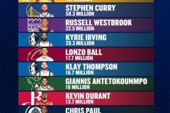 NBA球员INS粉丝数排行榜，詹姆斯以1.57亿拔得头筹