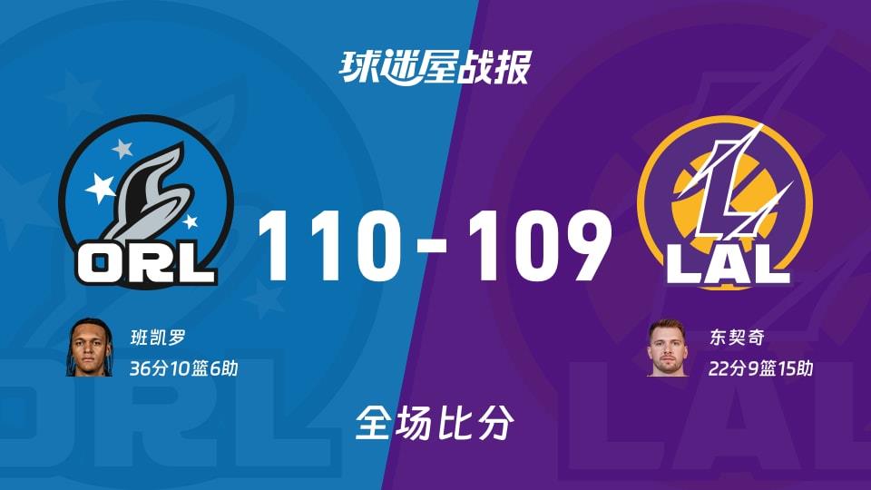 NBA常规赛：班凯罗36 10 6，魔术以110-109战胜湖人