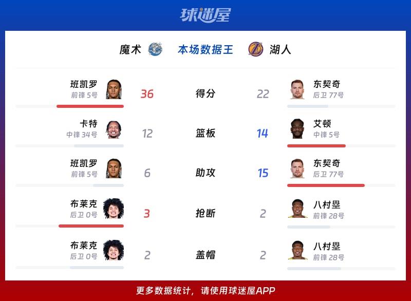魔术vs湖人各项最佳