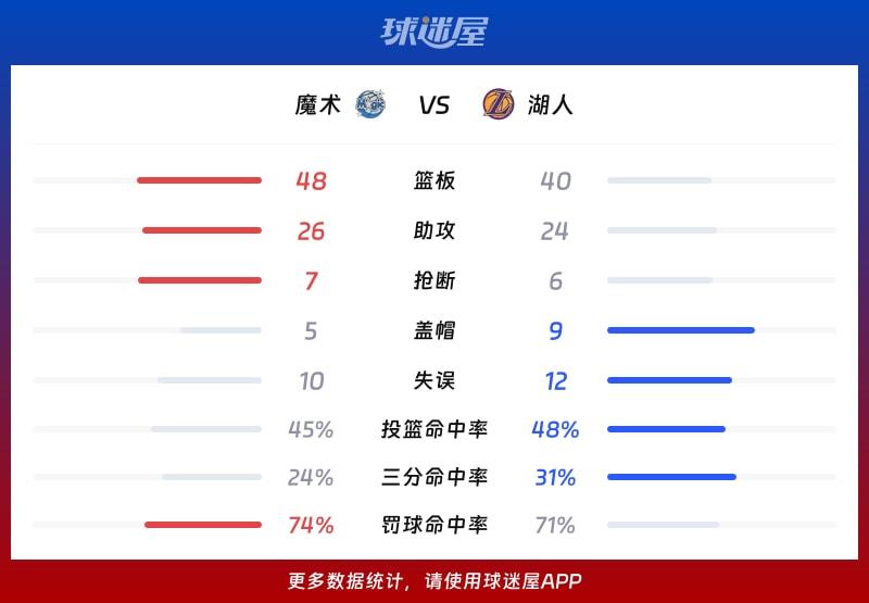 魔术vs湖人球队数据
