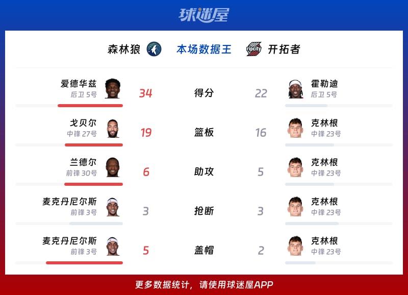 森林狼vs开拓者各项最佳