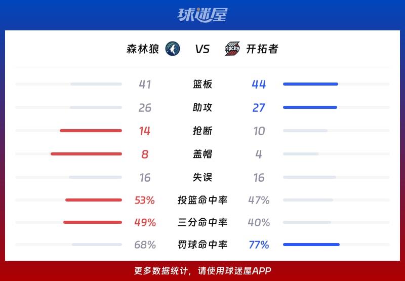 森林狼vs开拓者球队数据