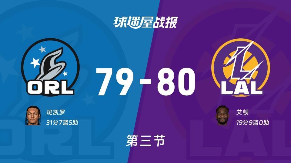 NBA常规赛：第三节完，湖人以80-79领先魔术，艾顿19 9