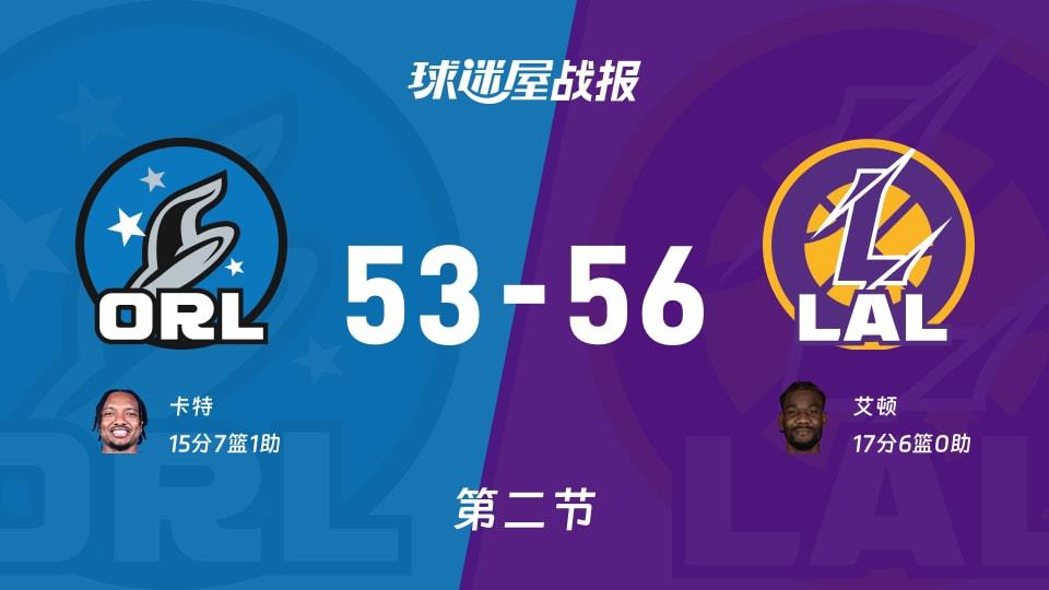 NBA常规赛：次节结束，湖人以56-53领先魔术，艾顿17 6