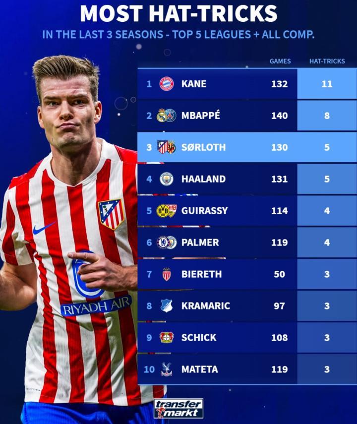 过往三个赛季中，五大联赛中完成帽子戏法次数最多的球员是