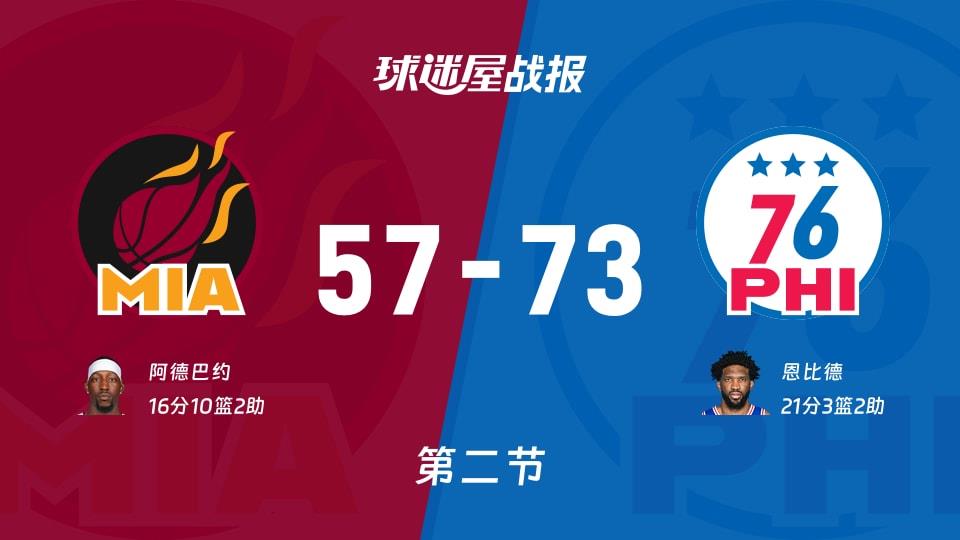 NBA常规赛：76人次节领先热火16分，恩比德得到21分，阿德巴约得到16分