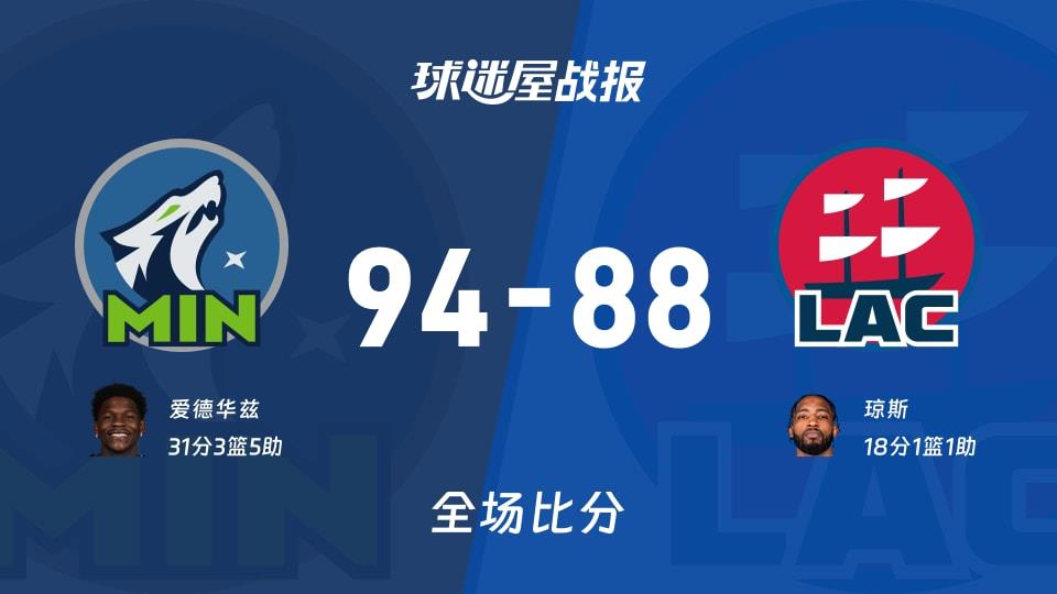 NBA常规赛：爱德华兹31 3 5，森林狼以94-88战胜快船