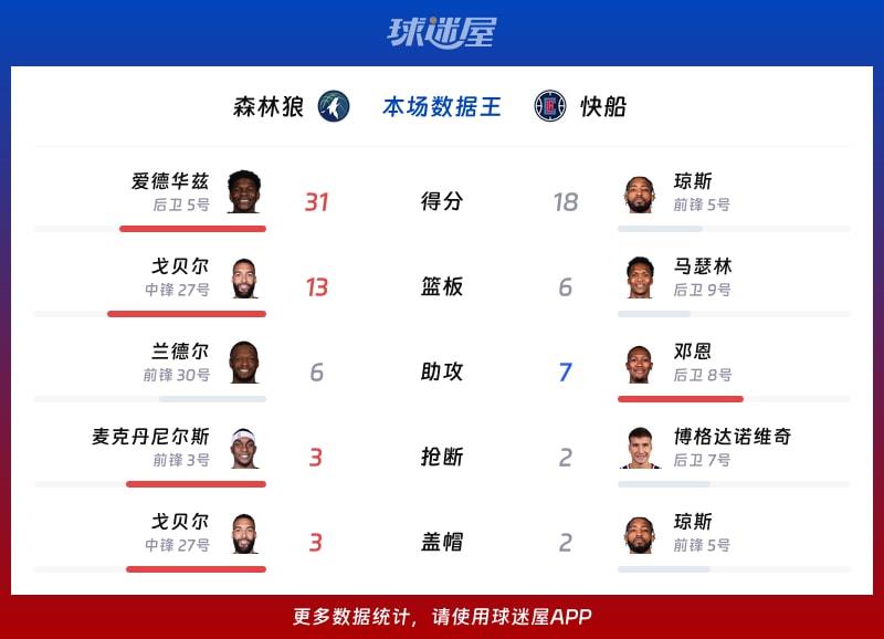 森林狼vs快船各项最佳