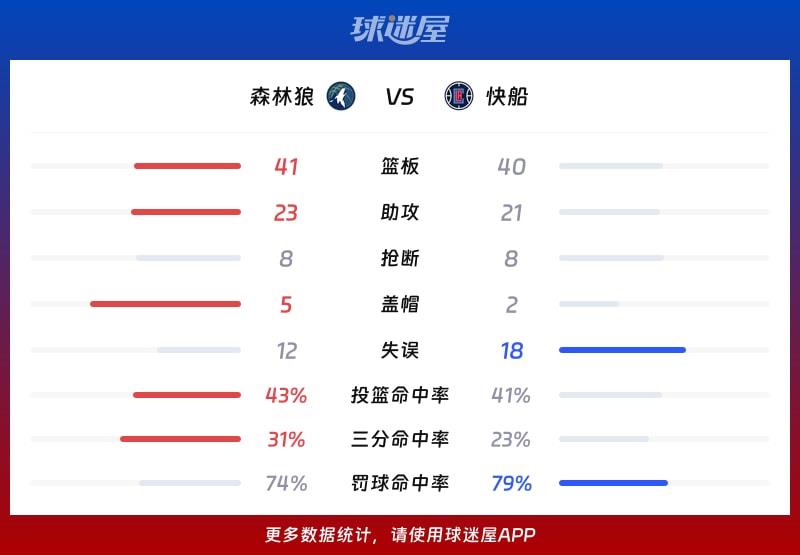 森林狼vs快船球队数据