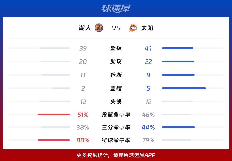 湖人vs太阳球队数据