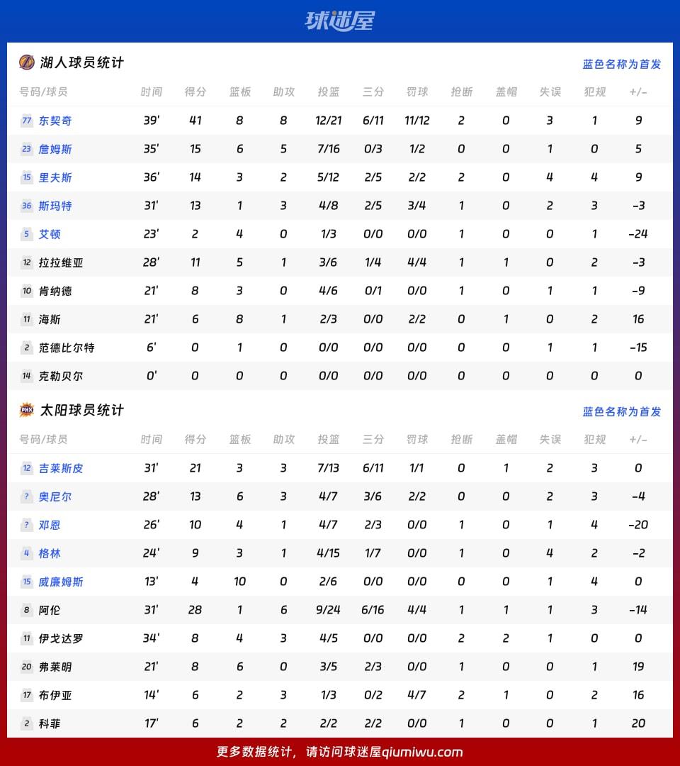 湖人vs太阳球员数据