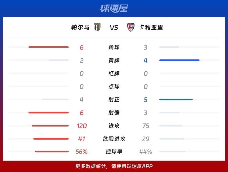帕尔马vs卡利亚里数据统计