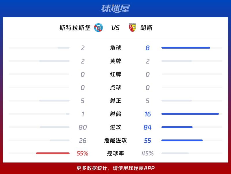 斯特拉斯堡vs朗斯数据统计