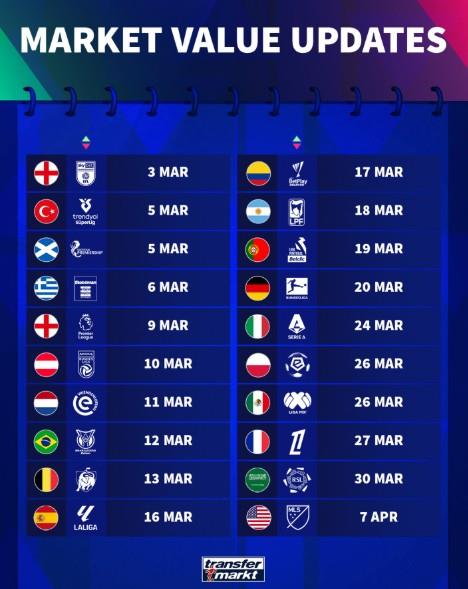 德转身价更新安排，英超3月9日，西甲3月16日，德甲3月20日