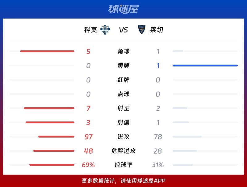 科莫vs莱切数据统计