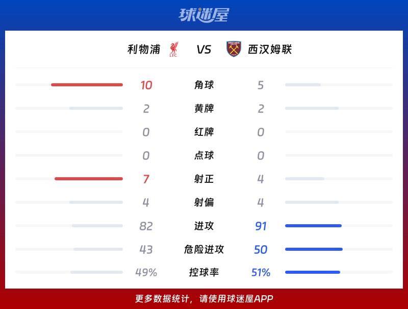 利物浦vs西汉姆联数据统计
