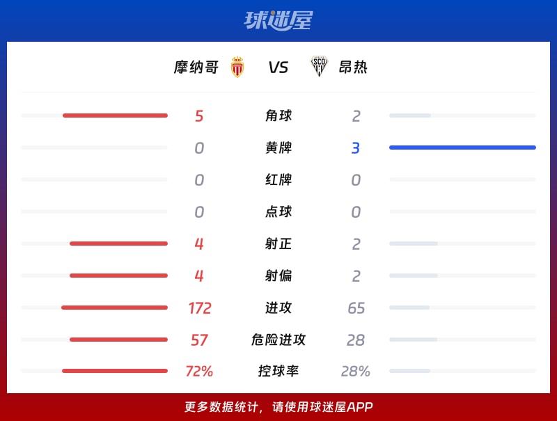 摩纳哥vs昂热数据统计