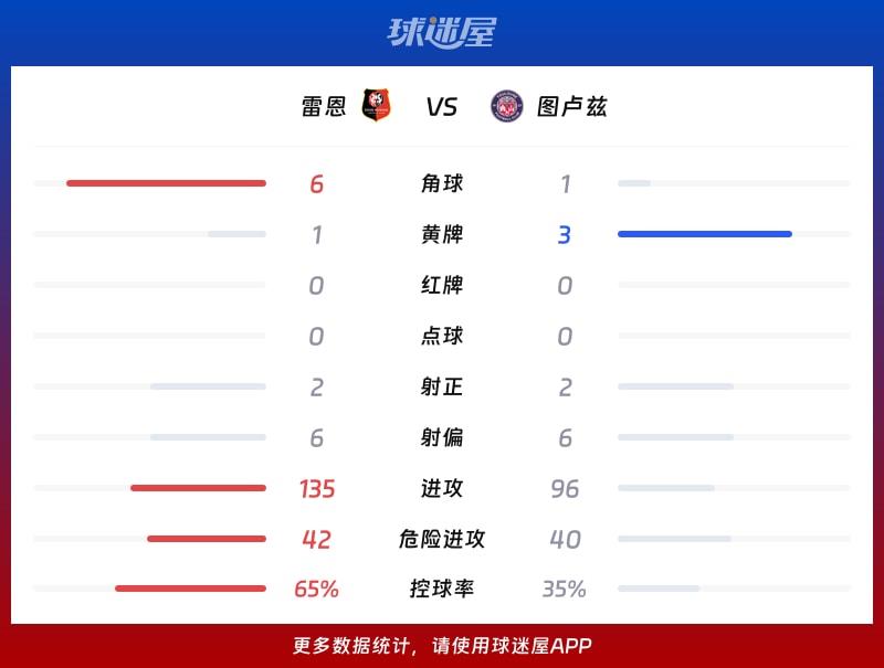 雷恩vs图卢兹数据统计
