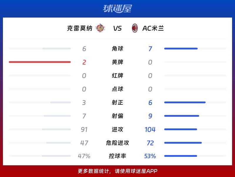 克雷莫纳vsAC米兰数据统计
