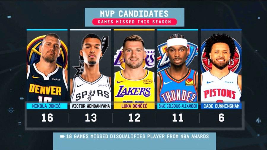 MVP候选人缺席数据:约基奇16场,文班13场,东契奇12场等