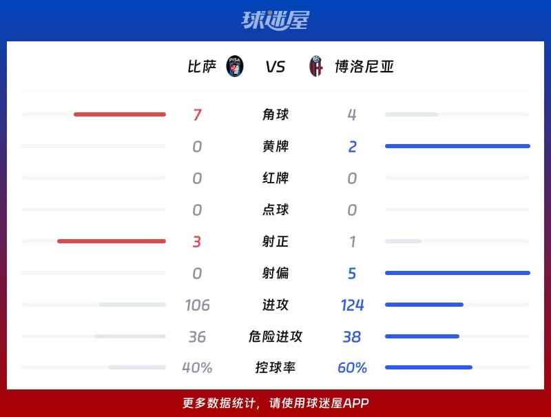 比萨vs博洛尼亚数据统计