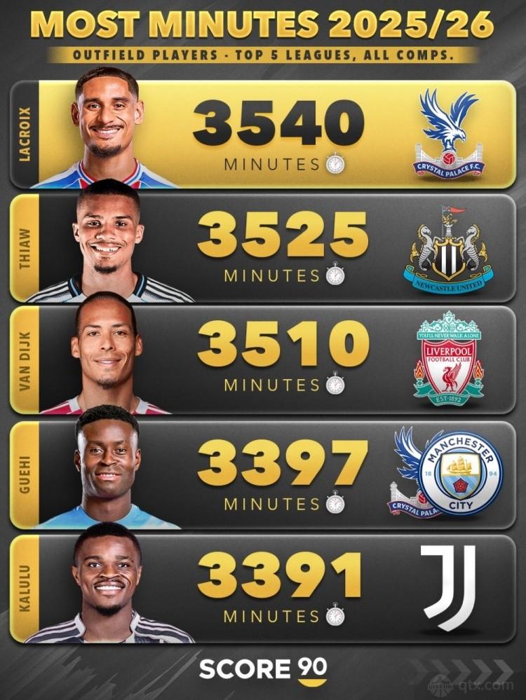 本赛季五大联赛非门将球员出场时间榜