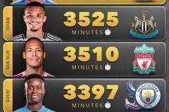 2025-26赛季五大联赛非门将球员出场时间榜单更新