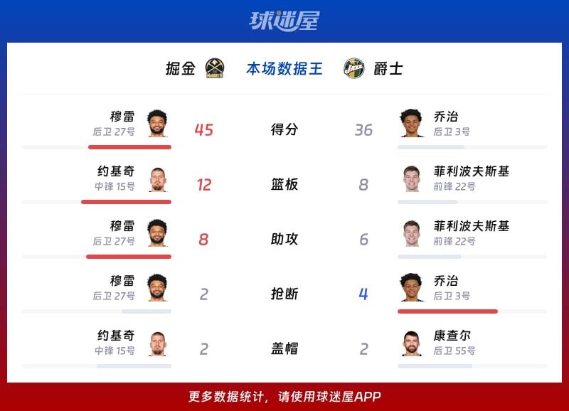 掘金vs爵士各项最佳