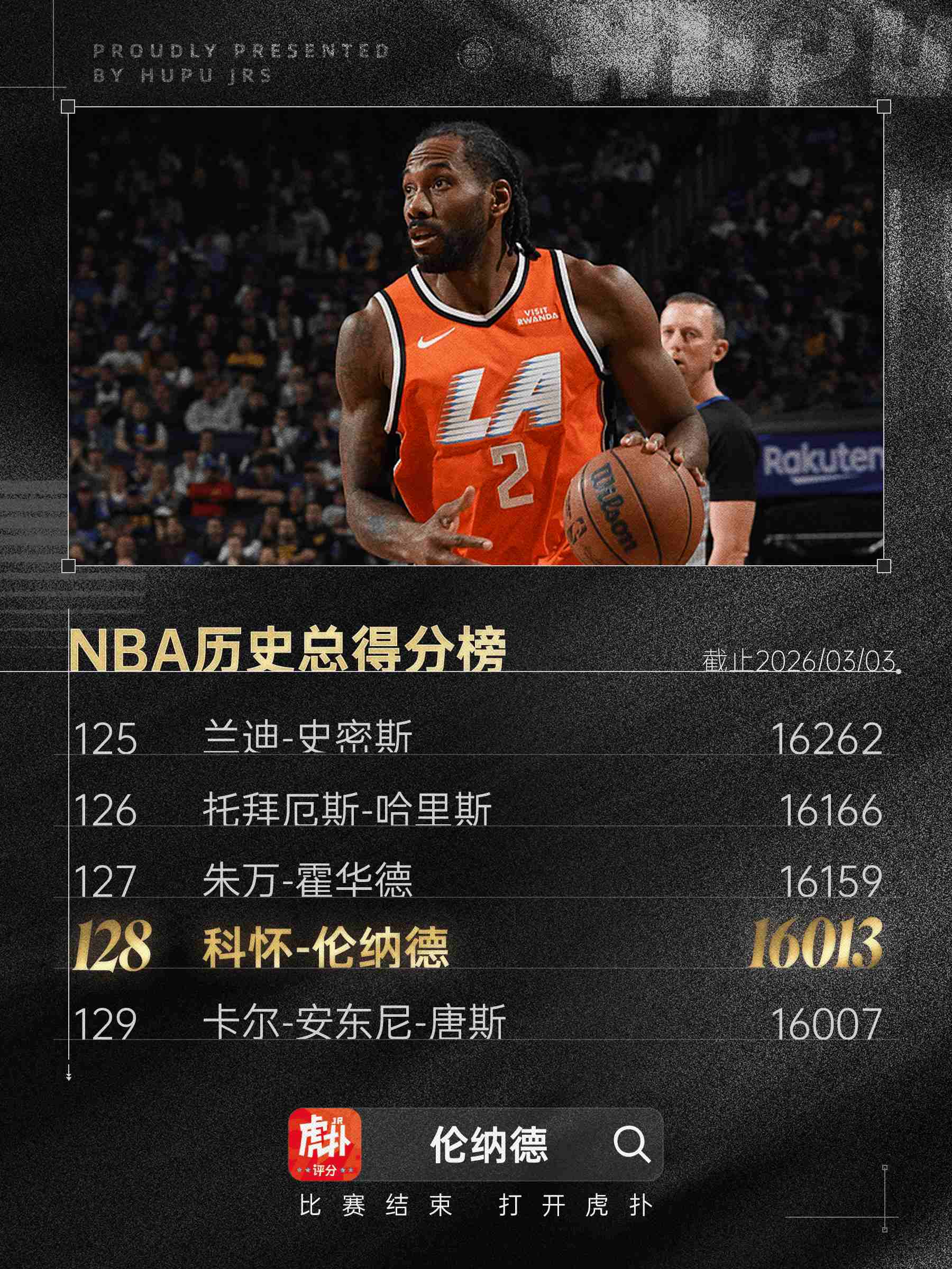 祝贺伦纳德，14投9中砍下23分，生涯总得分突破16000分