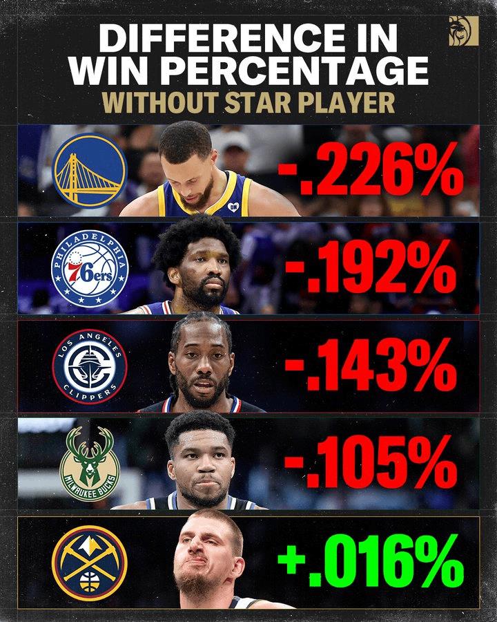 本赛季约基奇缺席时掘金胜率反而比他出战时高出1.6%