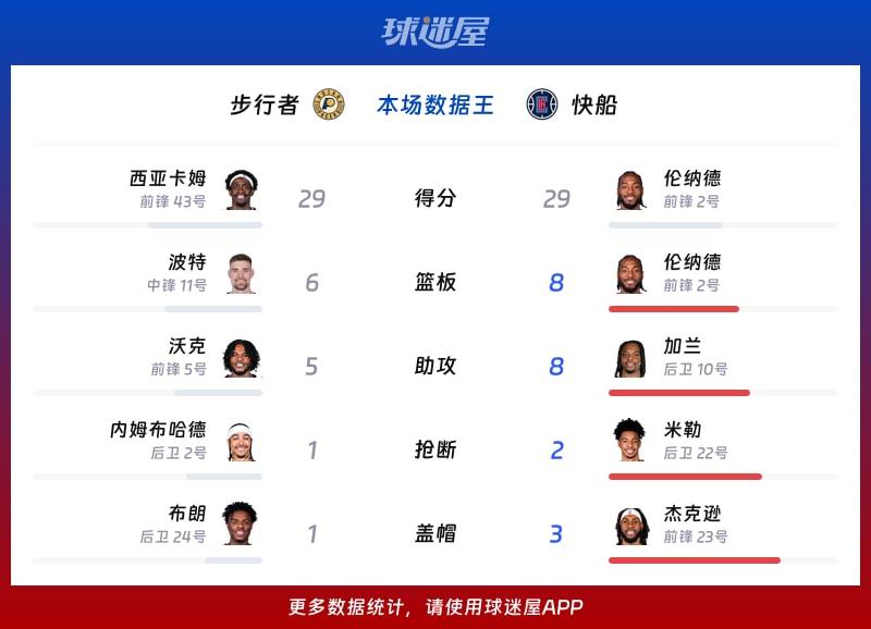 步行者vs快船各项最佳