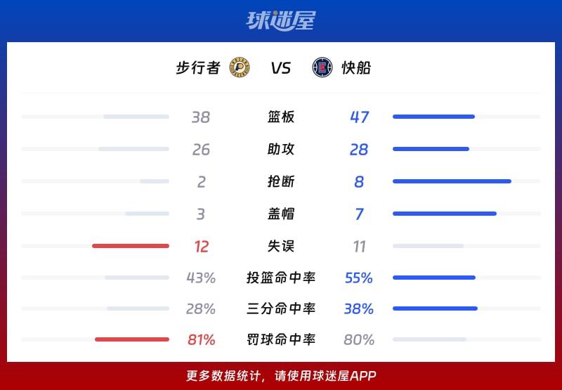 步行者vs快船球队数据