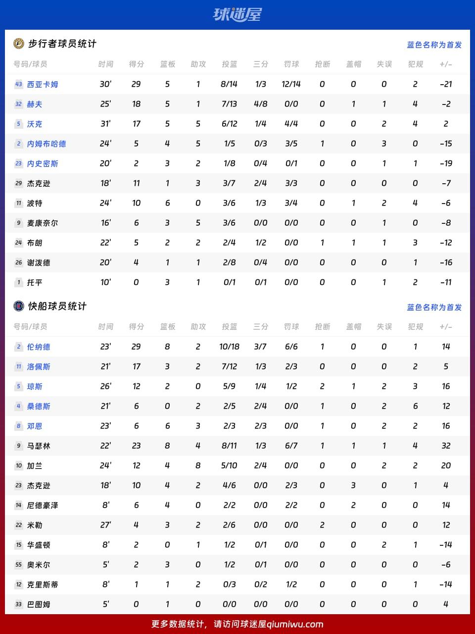 步行者vs快船球员数据