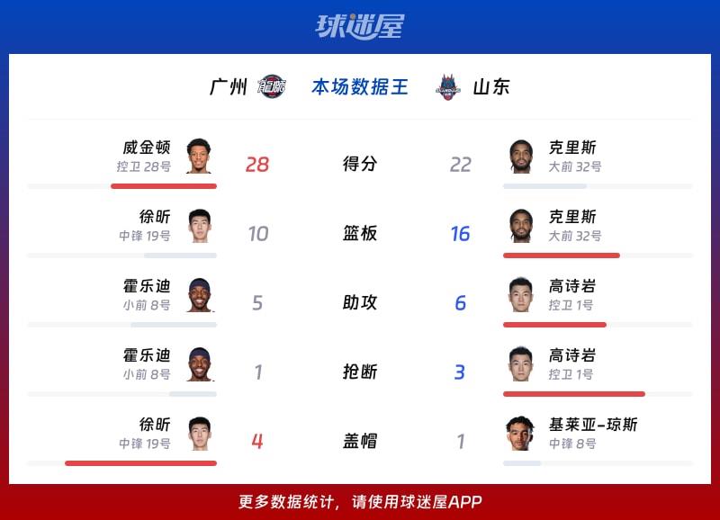 广州vs山东各项最佳