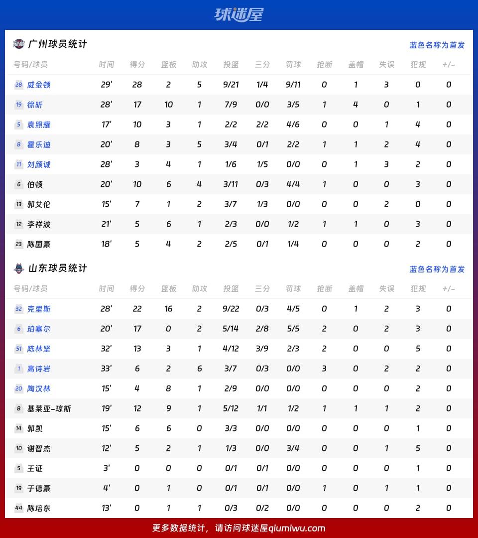 广州vs山东球员数据