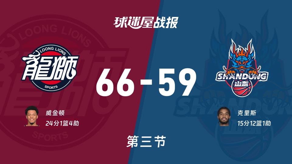CBA常规赛：第三节完，广州以66-59领先山东，威金顿24 1 4