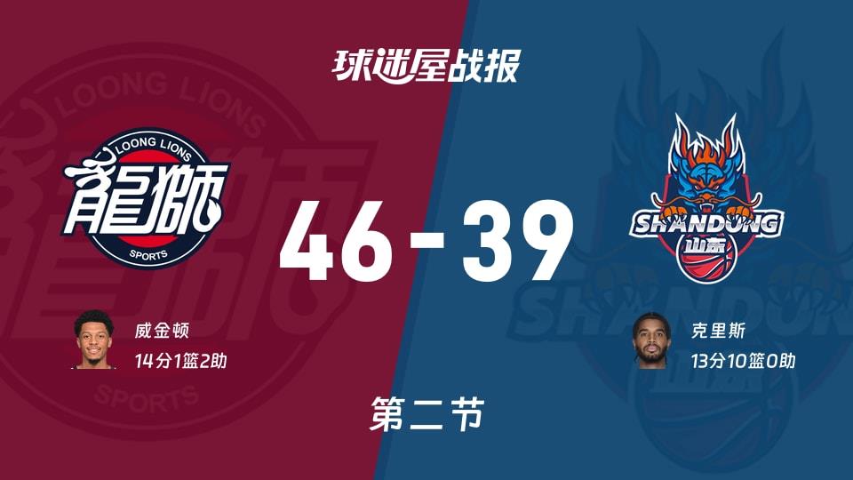CBA常规赛：半场结束，广州以46-39领先山东，威金顿14 1 2