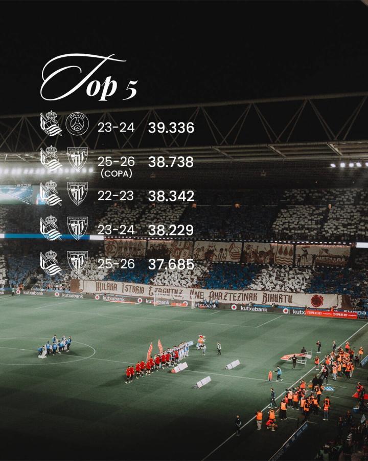 皇社主场对阵毕包创下四大高上座，巴黎之战却登顶榜首