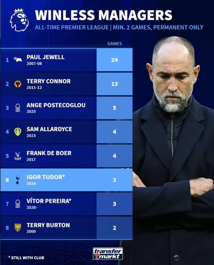 英超历史新帅最长不胜纪录盘点，图多尔第6，澳波与德波尔入选
